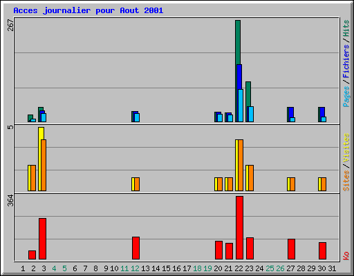 Acces journalier pour Aout 2001