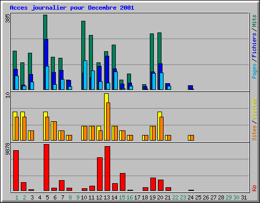 Acces journalier pour Decembre 2001