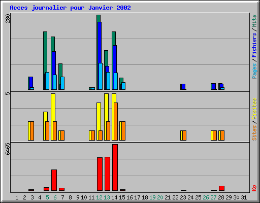 Acces journalier pour Janvier 2002