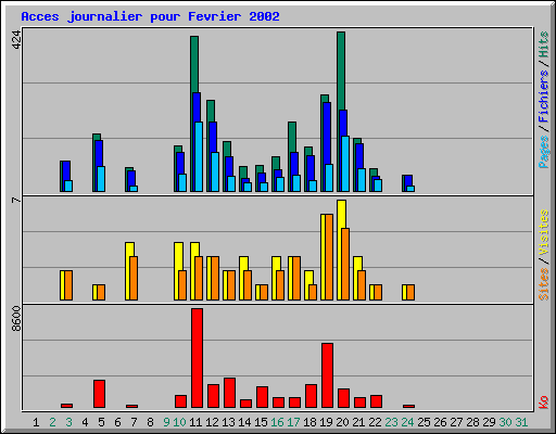 Acces journalier pour Fevrier 2002