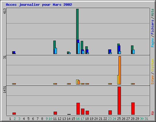 Acces journalier pour Mars 2002