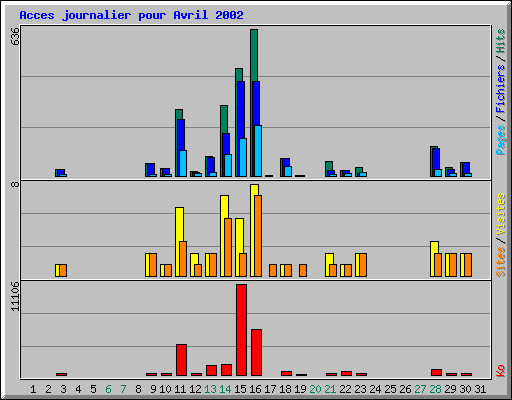 Acces journalier pour Avril 2002