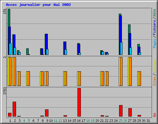 Acces journalier pour Mai 2002