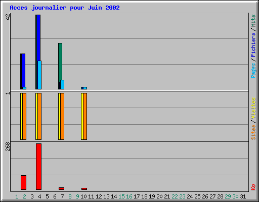 Acces journalier pour Juin 2002