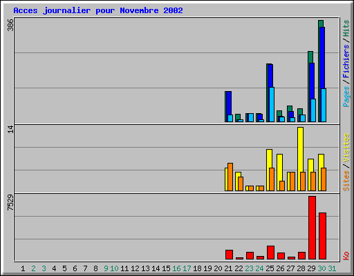 Acces journalier pour Novembre 2002