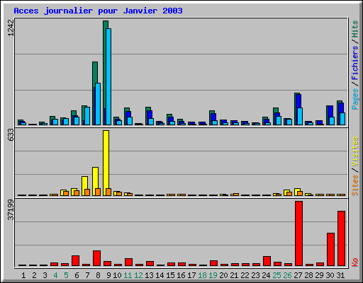 Acces journalier pour Janvier 2003