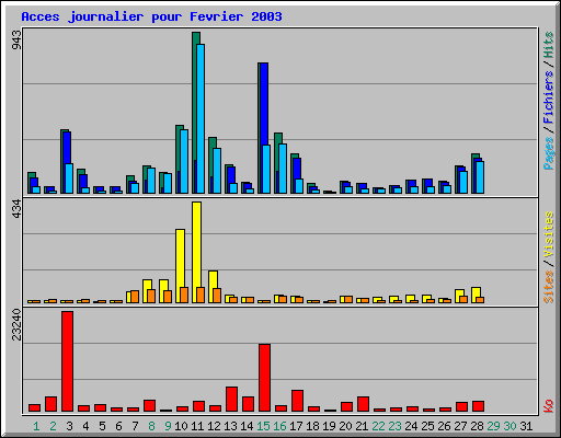 Acces journalier pour Fevrier 2003