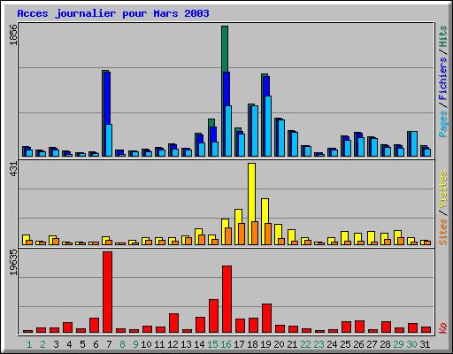 Acces journalier pour Mars 2003