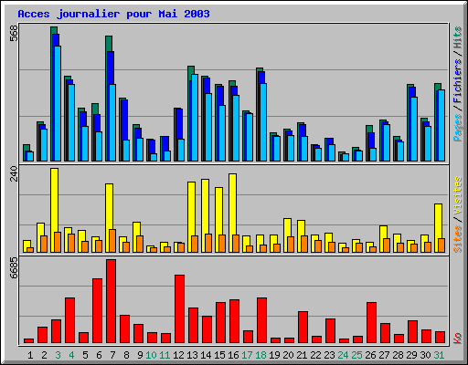 Acces journalier pour Mai 2003