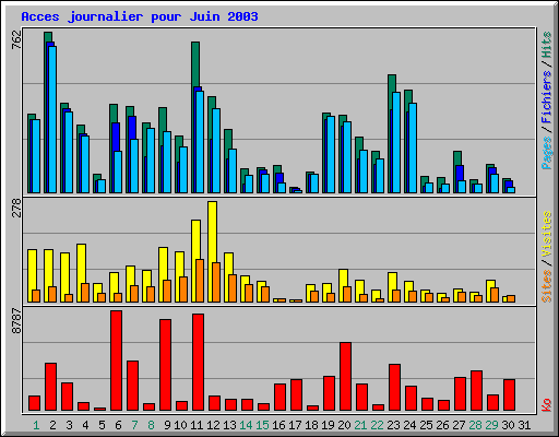 Acces journalier pour Juin 2003