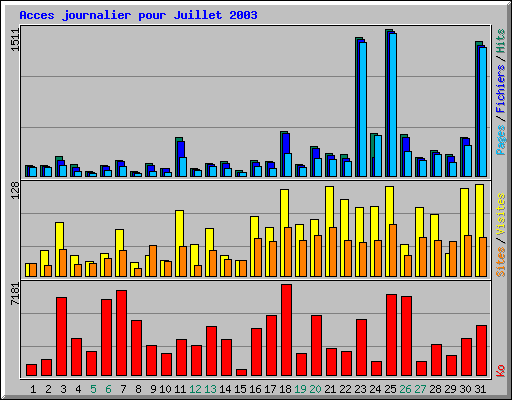 Acces journalier pour Juillet 2003