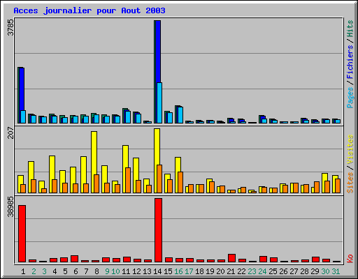 Acces journalier pour Aout 2003