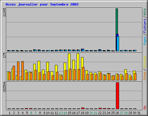 Acces journalier pour Septembre 2003