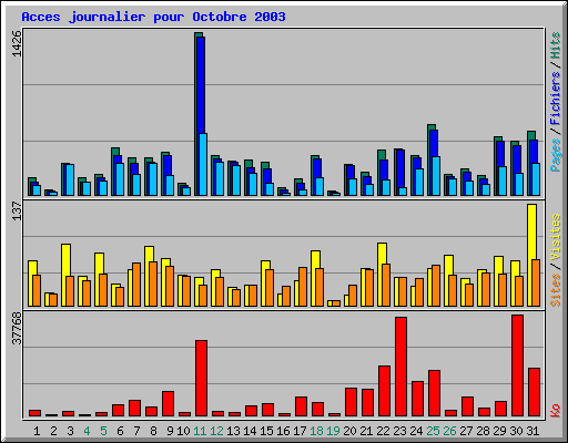 Acces journalier pour Octobre 2003