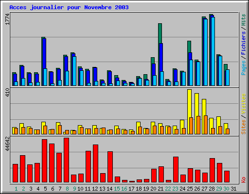 Acces journalier pour Novembre 2003