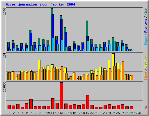 Acces journalier pour Fevrier 2004