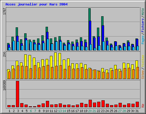 Acces journalier pour Mars 2004