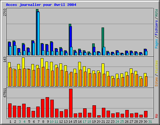 Acces journalier pour Avril 2004