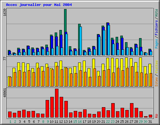 Acces journalier pour Mai 2004