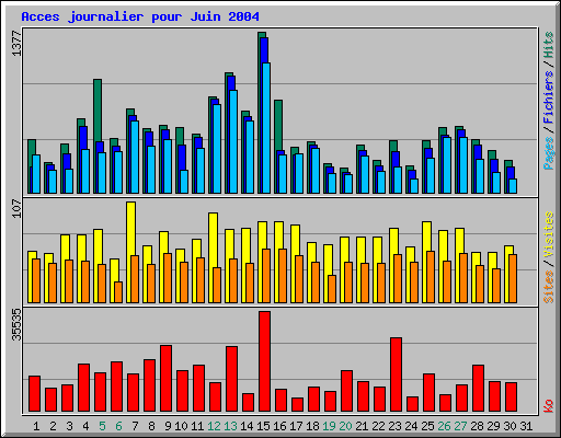 Acces journalier pour Juin 2004