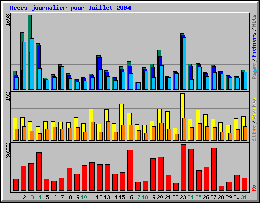 Acces journalier pour Juillet 2004