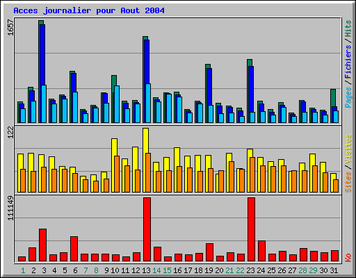 Acces journalier pour Aout 2004