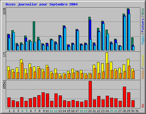 Acces journalier pour Septembre 2004