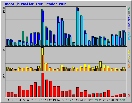 Acces journalier pour Octobre 2004