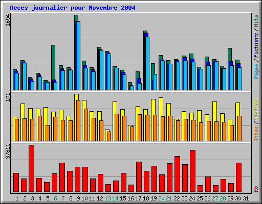 Acces journalier pour Novembre 2004