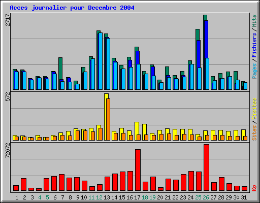 Acces journalier pour Decembre 2004