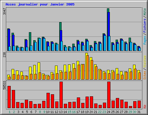 Acces journalier pour Janvier 2005