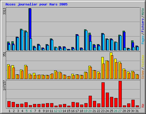 Acces journalier pour Mars 2005