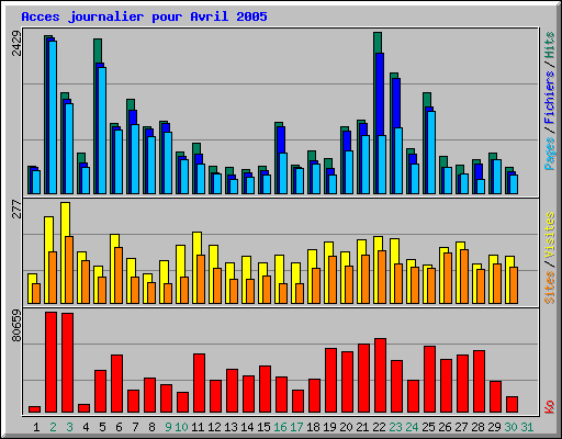 Acces journalier pour Avril 2005