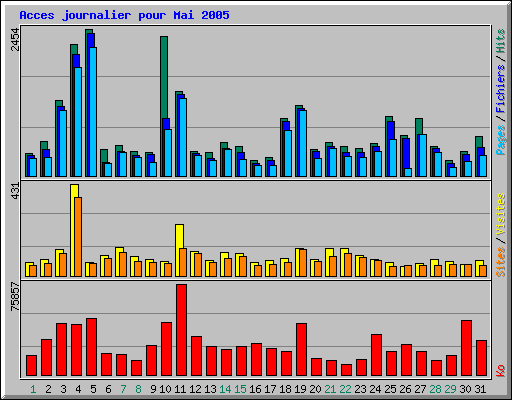 Acces journalier pour Mai 2005
