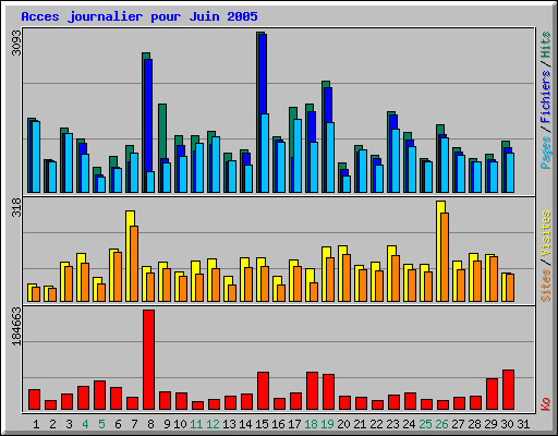 Acces journalier pour Juin 2005