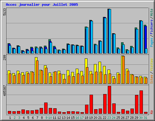 Acces journalier pour Juillet 2005