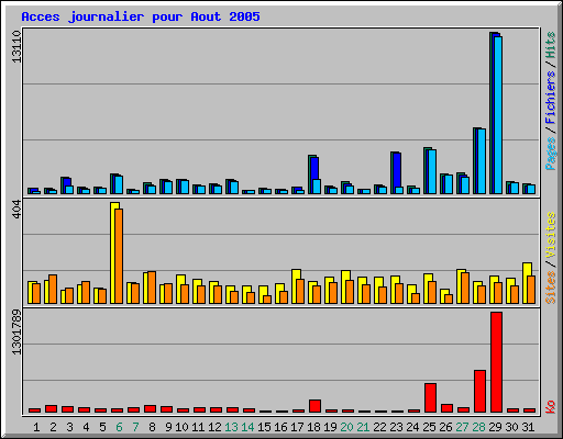 Acces journalier pour Aout 2005