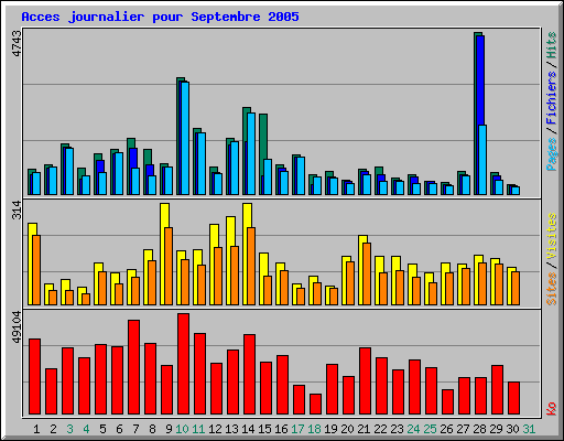 Acces journalier pour Septembre 2005