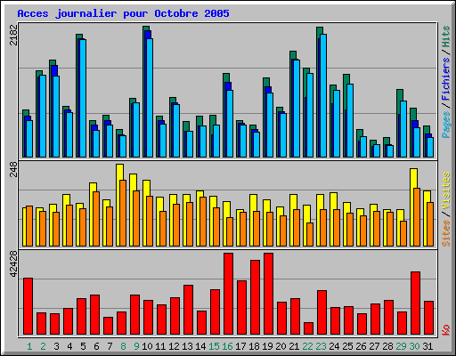 Acces journalier pour Octobre 2005