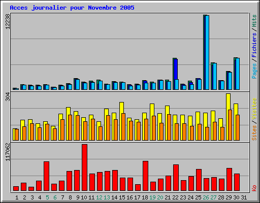 Acces journalier pour Novembre 2005