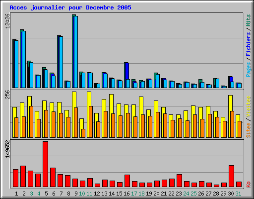 Acces journalier pour Decembre 2005