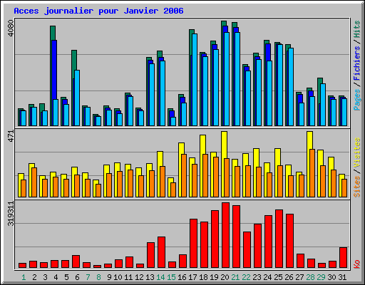 Acces journalier pour Janvier 2006