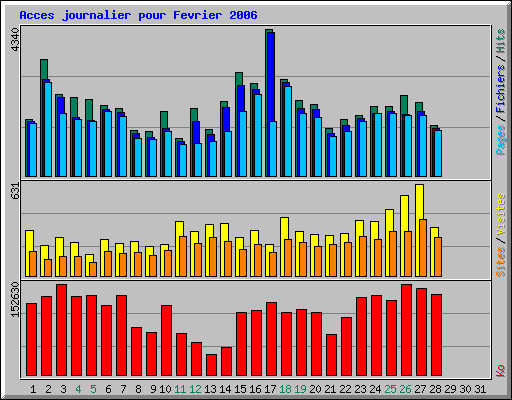 Acces journalier pour Fevrier 2006