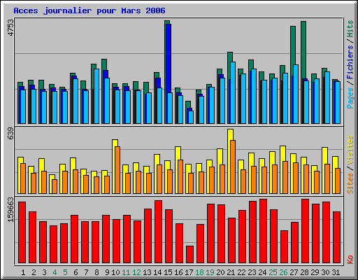 Acces journalier pour Mars 2006