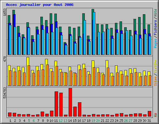 Acces journalier pour Aout 2006