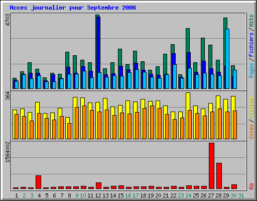 Acces journalier pour Septembre 2006