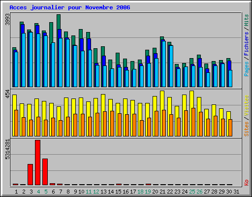 Acces journalier pour Novembre 2006