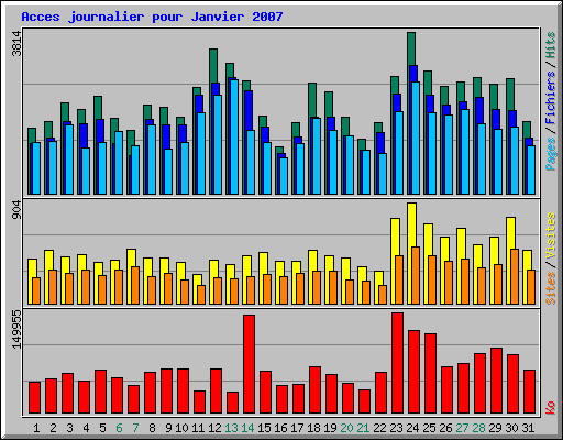 Acces journalier pour Janvier 2007