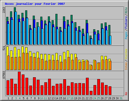 Acces journalier pour Fevrier 2007