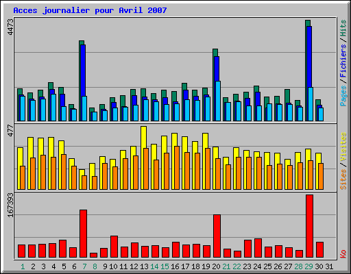 Acces journalier pour Avril 2007